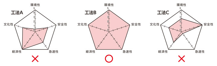 建設の五大原則レーダーチャート